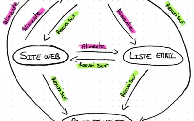 L’approche systémique appliquée au marketing digital